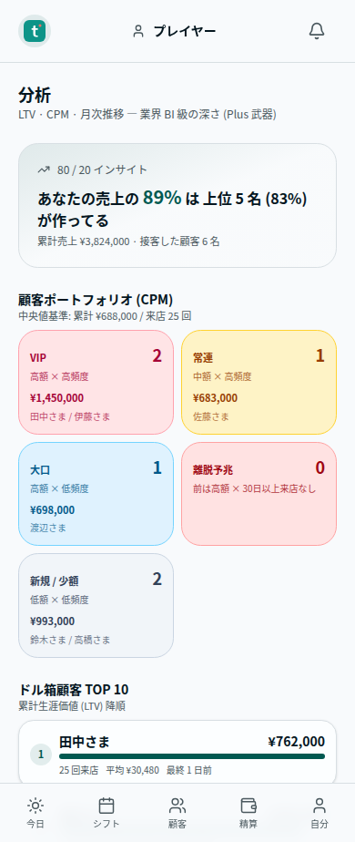 分析の画面。上位5名で売上の89%、お客様を4つに分けた表(架空のデータ)