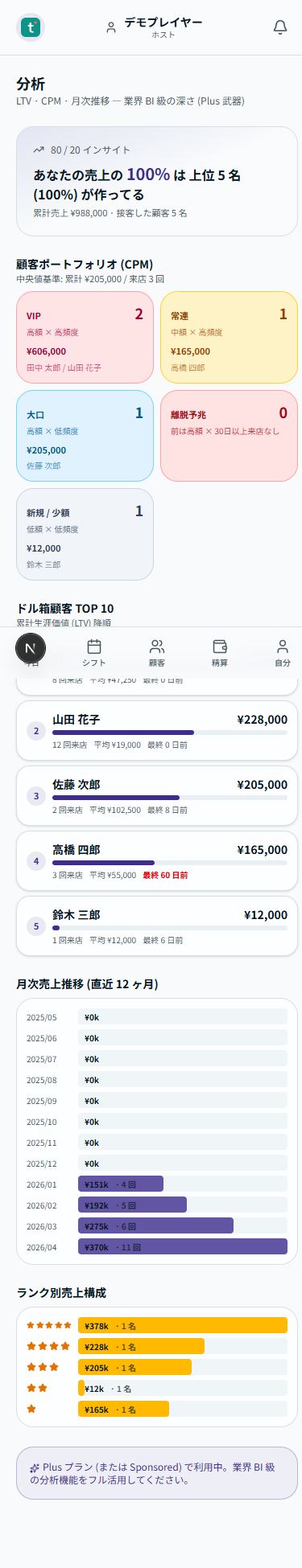 ドル箱顧客 TOP 10 + CPM ポートフォリオ