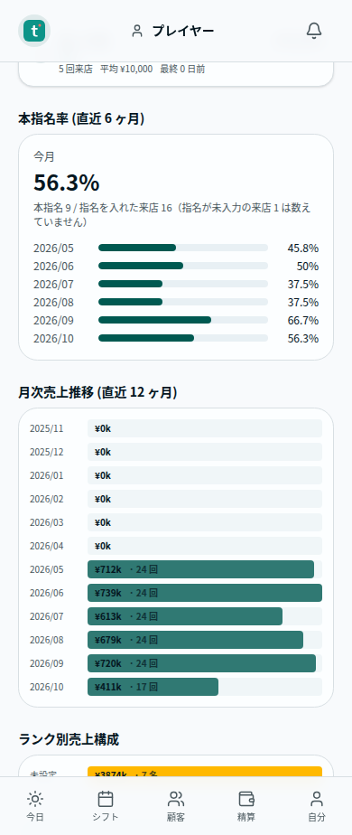 本指名率が月ごとに自動で出る